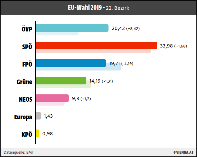 Ergebnis EU-Wahl 2019 für 22. Wiener Bezirk