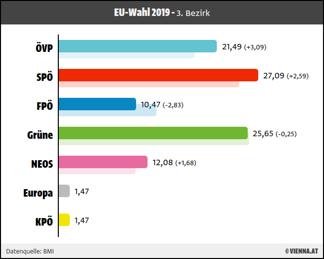 Ergebnis EU-Wahl 2019 3. Wiener Bezirk