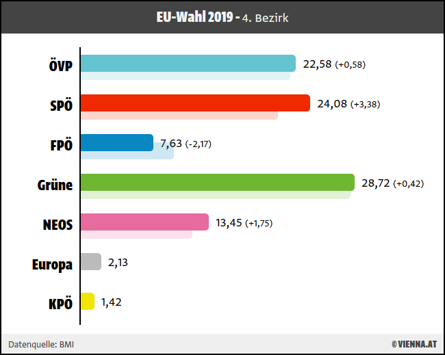 Ergebnis EU-Wahl 2019 für 4. Wiener Bezirkh