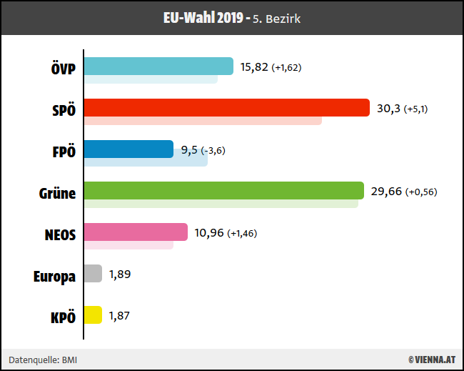 Ergebnis EU-Wahl 2019 5. Wiener Bezirk