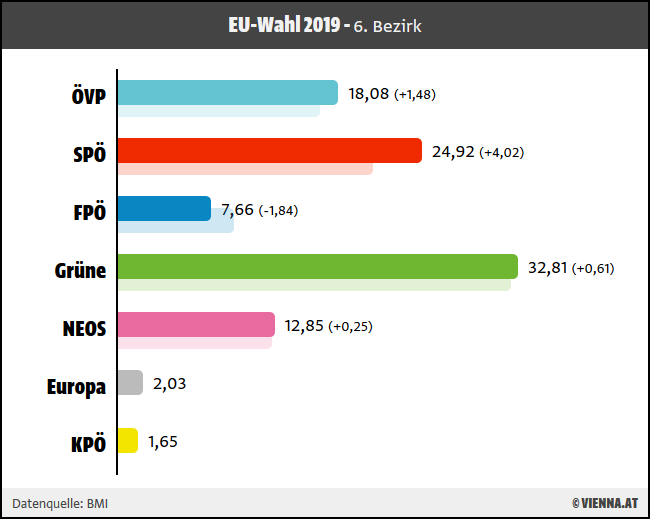 Ergebnis EU-Wahl 2019 für 6. Wiener Bezirk