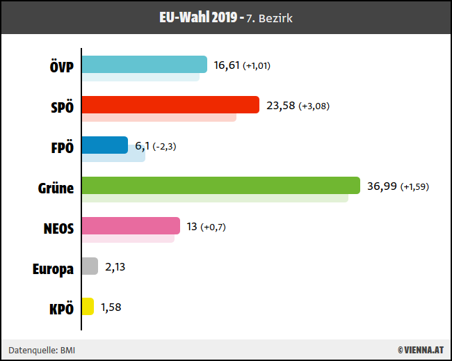 Ergebnis EU-Wahl 2019 für 7. Wiener Bezirk