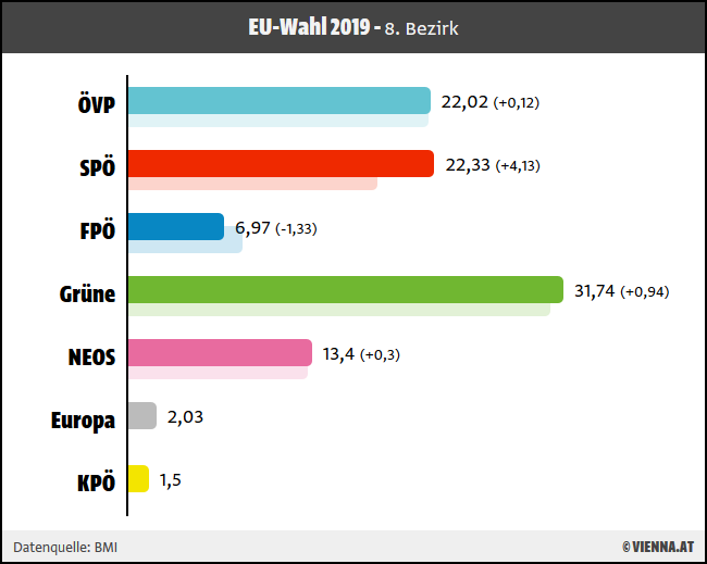 Ergebnis EU-Wahl 2019 für 8. Wiener Bezirk