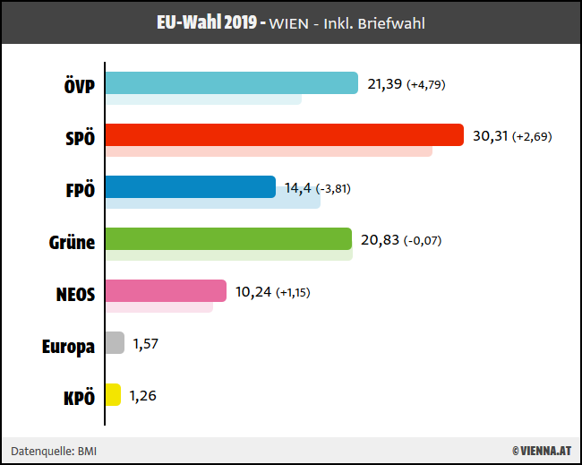 Ergebnis EU-Wahl 2019 für Wien