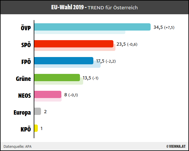 Prognose zur EU-Wahl 2019 für Österreich