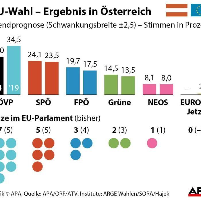 EU-Wahl – Ergebnis in Österreich