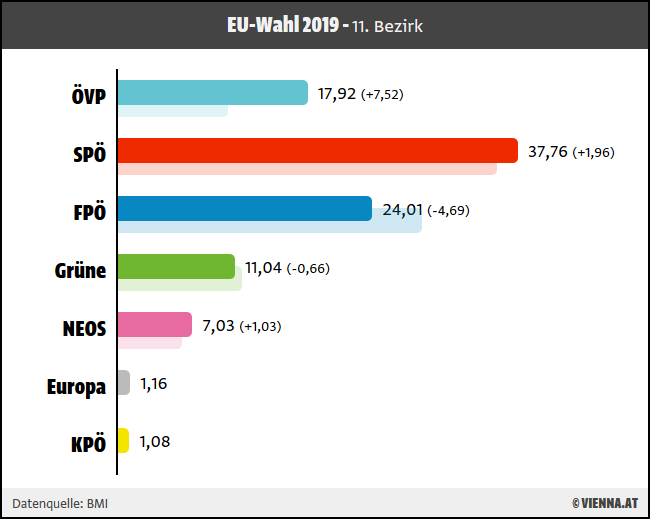 Ergebnis EU-Wahl 2019 für 11. Wiener Bezirk