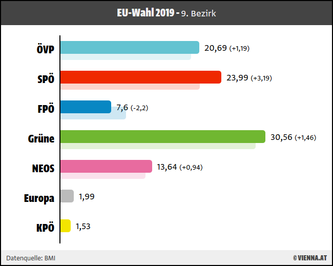 Ergebnis EU-Wahl 2019 für 9. Wiener Bezirk