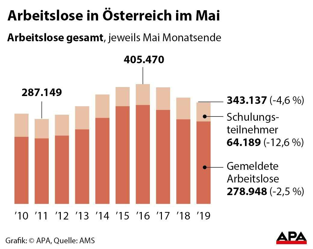 Die Arbeitslosen in Österreich im Mai.