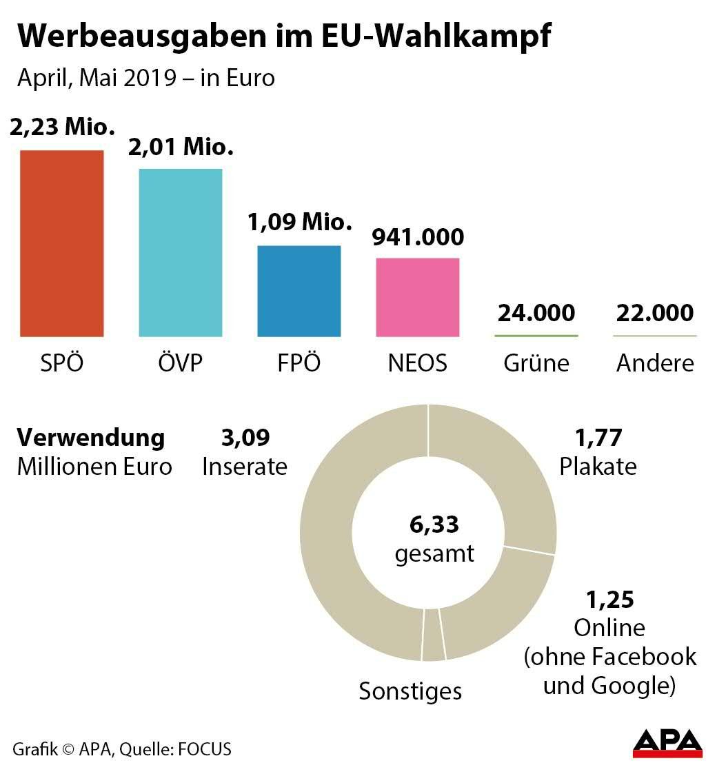 EU-Wahl-Ausgaben nach Parteien April, Mai 2019