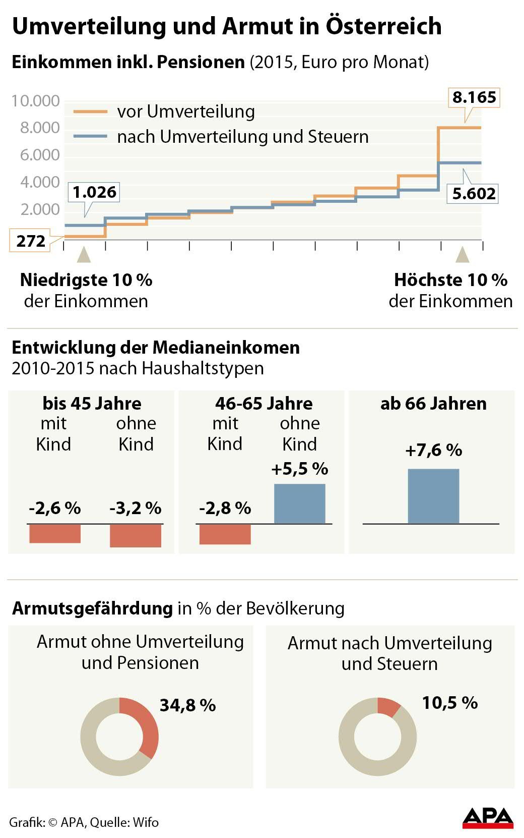 Die Umverteilung in Österreich.