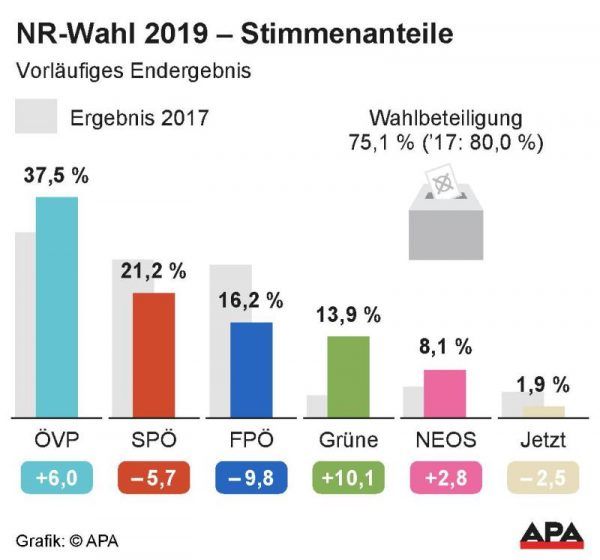 Das Ergebnis der NRWahl 2019 ist komplett Nationalratswahl vol VOL.AT