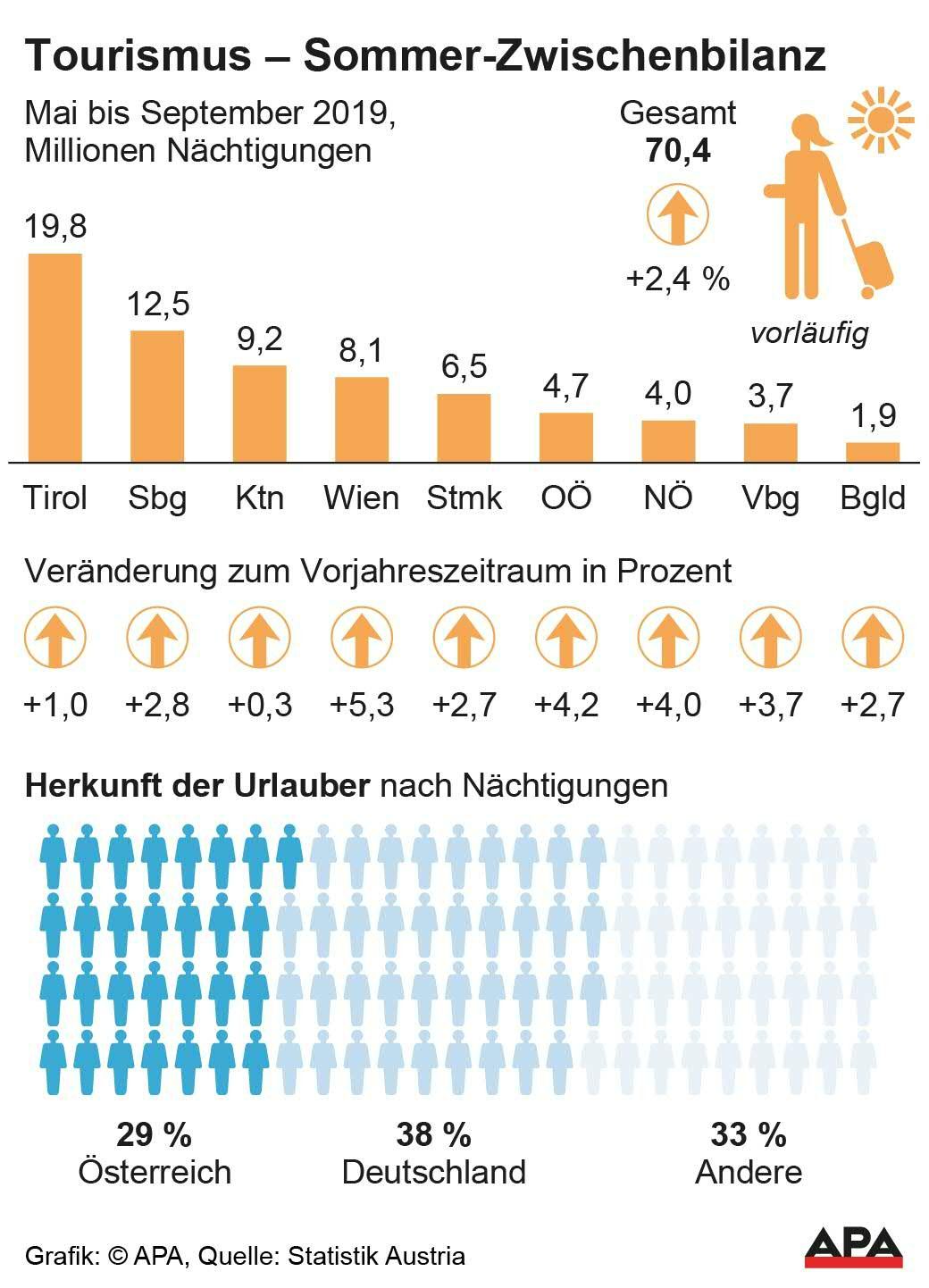 Nächtigungen von Mai-September Nächtigungen von Mai-September
