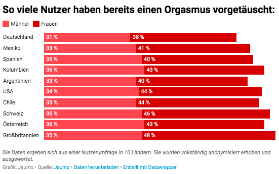 So viele haben bereits einen Orgasmus vorgetäuscht. So viele haben bereits einen Orgasmus vorgetäuscht.