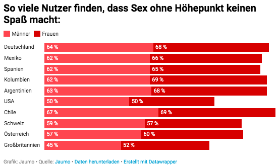 Auch Sex ohne Höhepunkt kann Spaß machen Auch Sex ohne Höhepunkt kann Spaß machen