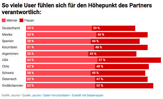 Die meisten fühlen sich für den Orgasmus des Partners verantwortlich Die meisten fühlen sich für den Orgasmus des Partners verantwortlich