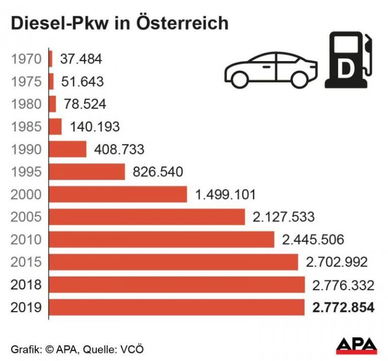 Bestand an Diesel-Autos erstmals rückläufig - Wirtschaft -- VOL.AT