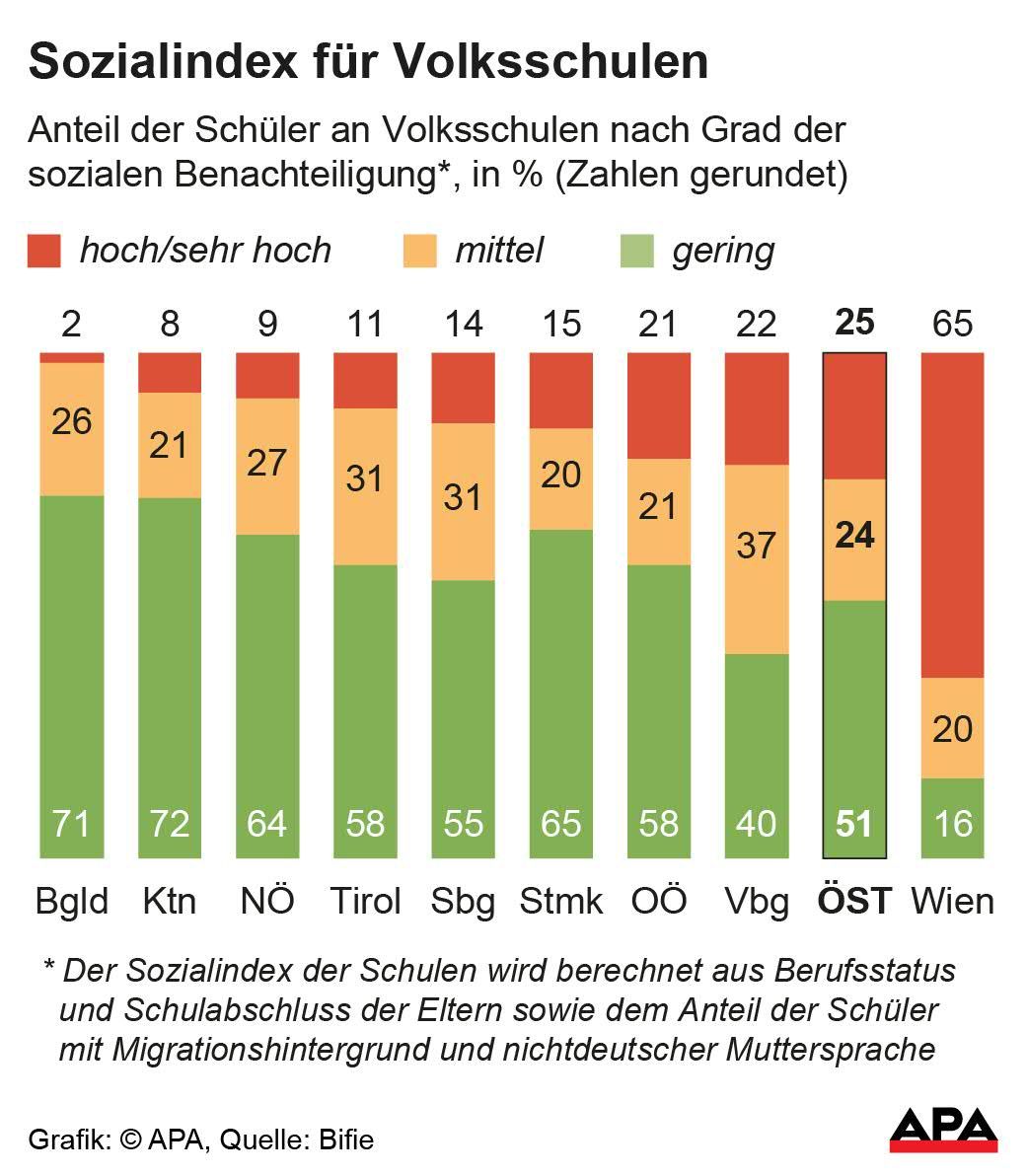 Sozialindex für Volksschulen Sozialindex für Volksschulen