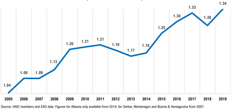 Kinobesuche in Europa in Milliarden