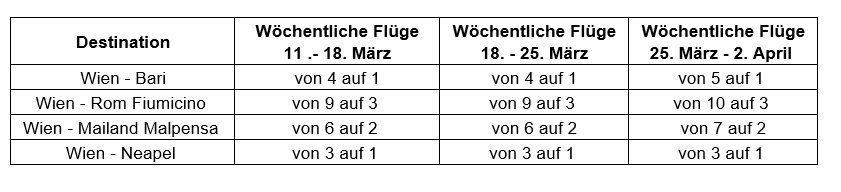 Die geänderten Wizz Air-Flüge Die geänderten Wizz Air-Flüge