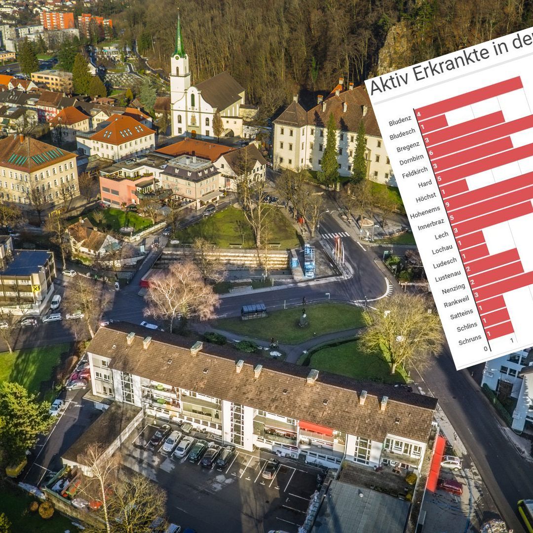 Die meisten aktiv Erkrankten verzeichnet heute Hohenems.