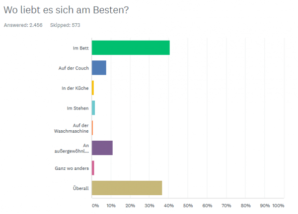 Die große VOL.AT-Umfrage: Wo liebt es sich am besten? - Sexy national