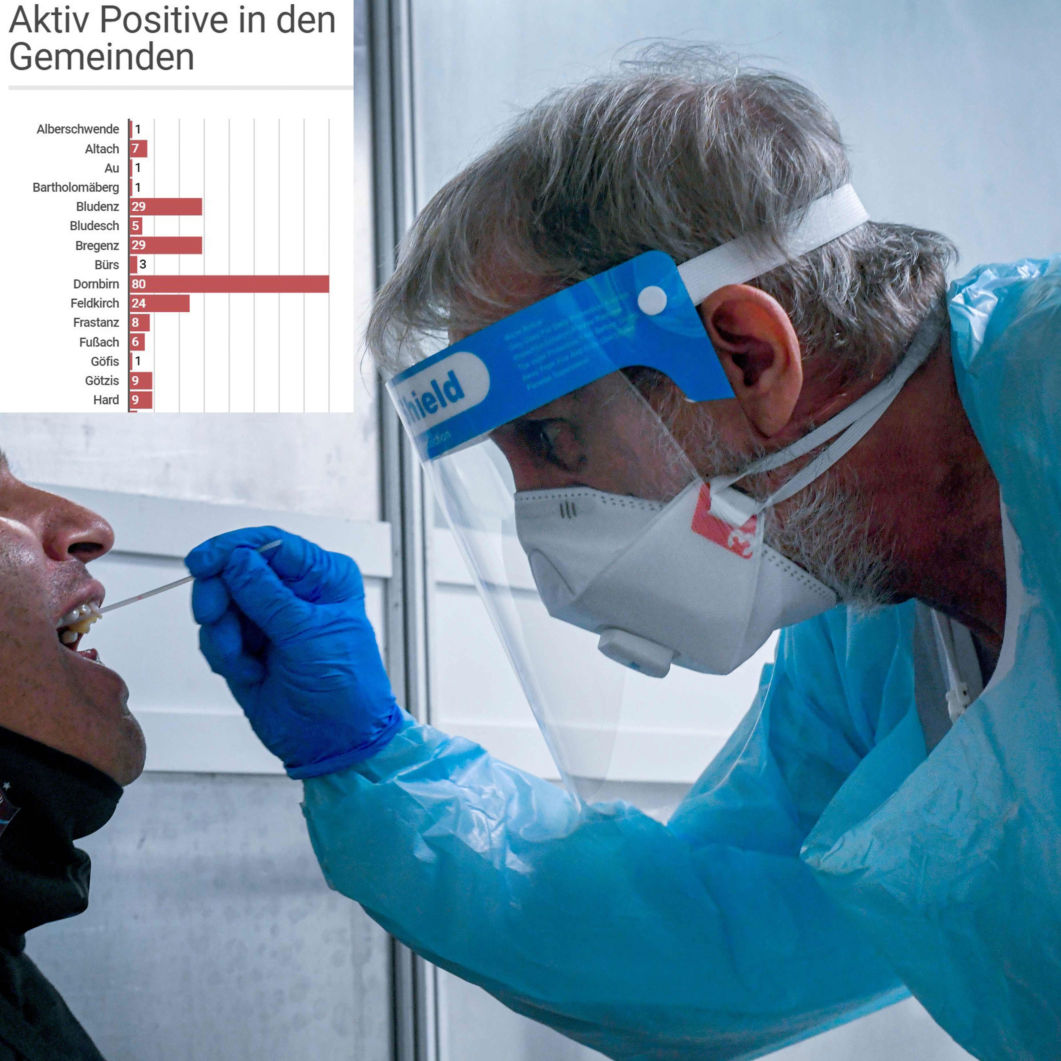 Plus von weiteren 14 aktiv Positiven gegenüber Mittwochnachmittag.