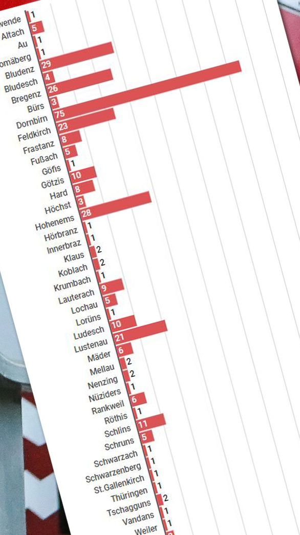 Am Mittwochmittag verzeichnete Vorarlberg wieder einen deutlichen Anstieg an Corona-Neuinfektionen.