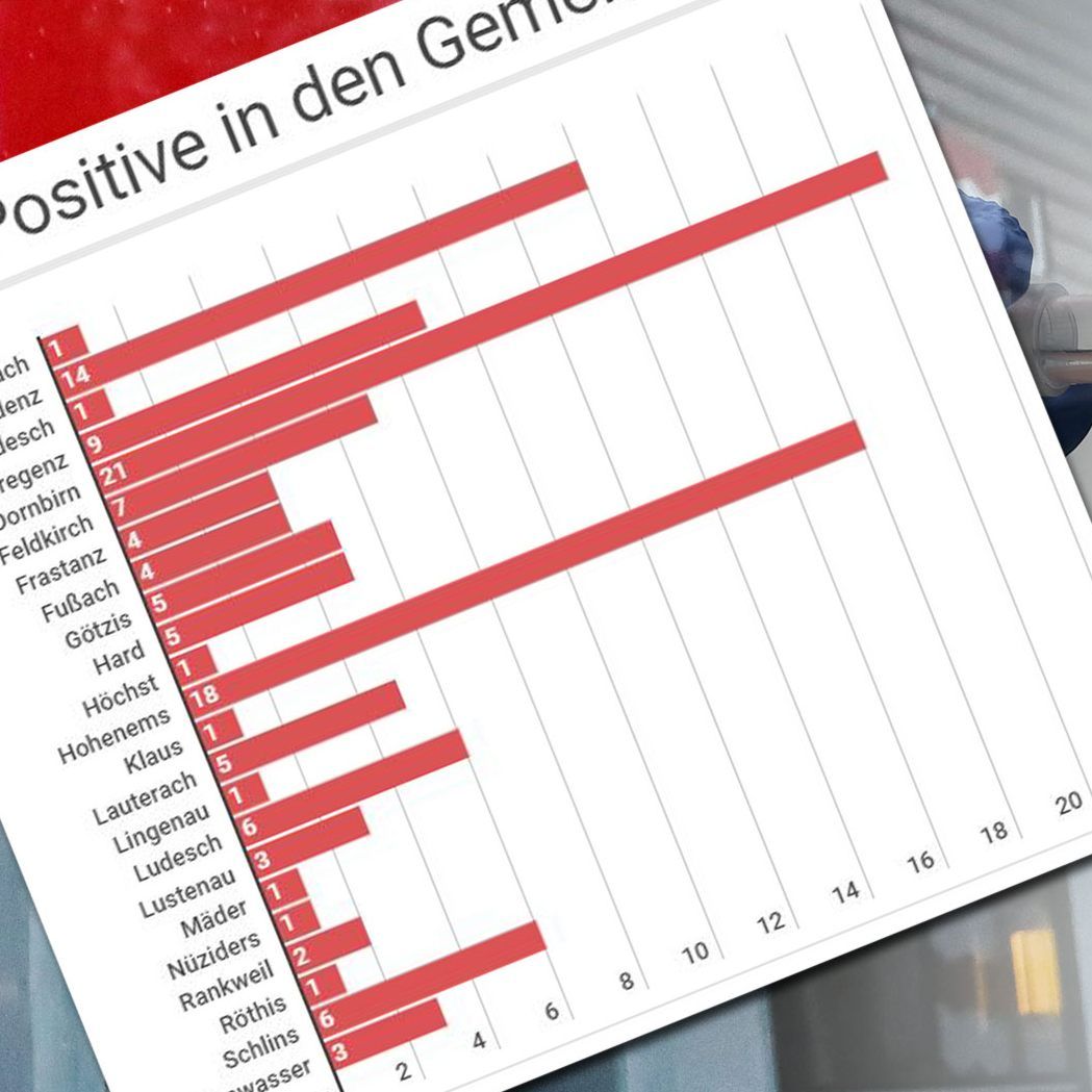 Fünf Neuinfektionen in Vorarlberg in der Nacht auf Donnerstag.