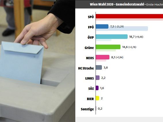 Das ist die erste Hochrechnung zur Wien-Wahl 2020. Das ist die erste Hochrechnung zur Wien-Wahl 2020.