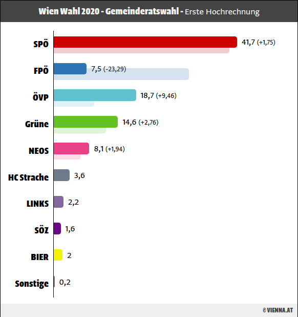 Hochrechnung zur Wien-Wahl 2020