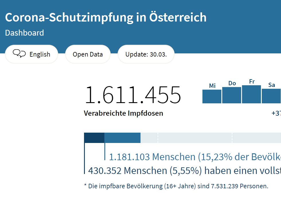 Nun wird auch der nationale Impfplan und die Anmeldeplattformen der Bundesländer im Coronavirus-Dashboard des Gesundheitsministerium dargestellt. Nun wird auch der nationale Impfplan und die Anmeldeplattformen der Bundesländer im Coronavirus-Dashboard des Gesundheitsministerium dargestellt.