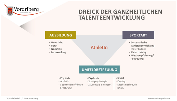 Sportkarriere: Perspektive auch für danach schaffen - Sport VOL.AT -- VOL.AT