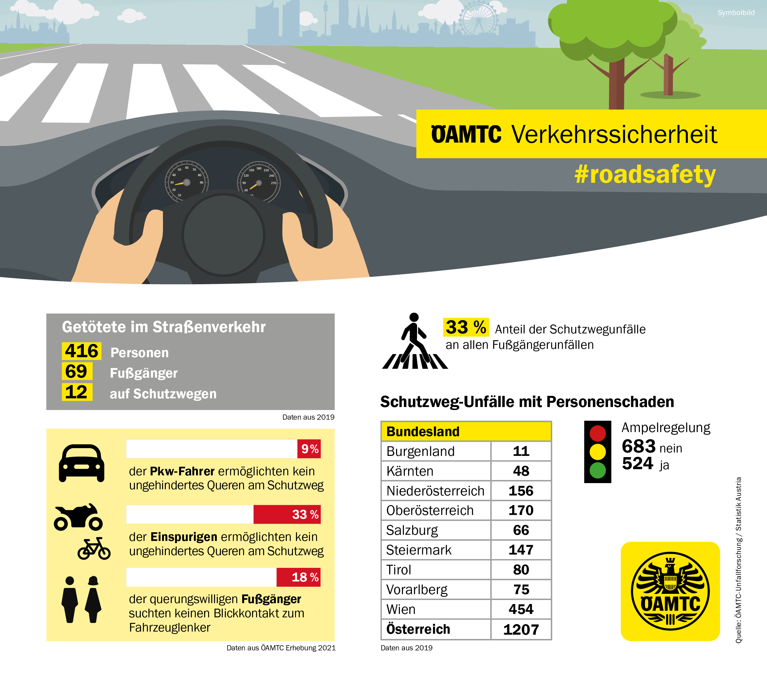 2019 wurden zwölf Menschen bei Unfällen auf Schutzwegen getötet. 2019 wurden zwölf Menschen bei Unfällen auf Schutzwegen getötet.