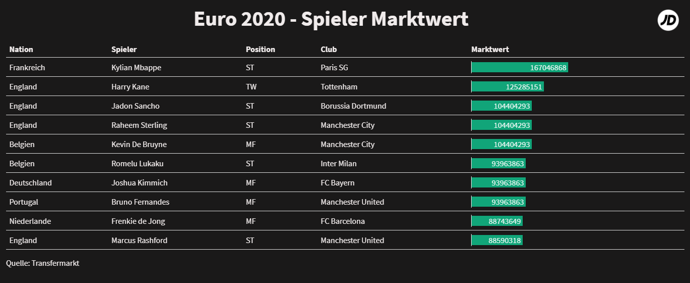 Die teuersten Spieler Die teuersten Spieler
