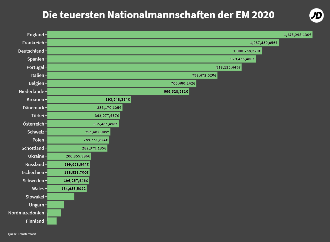 Die teuersten Nationalmannschaften bei der EM. Die teuersten Nationalmannschaften bei der EM.