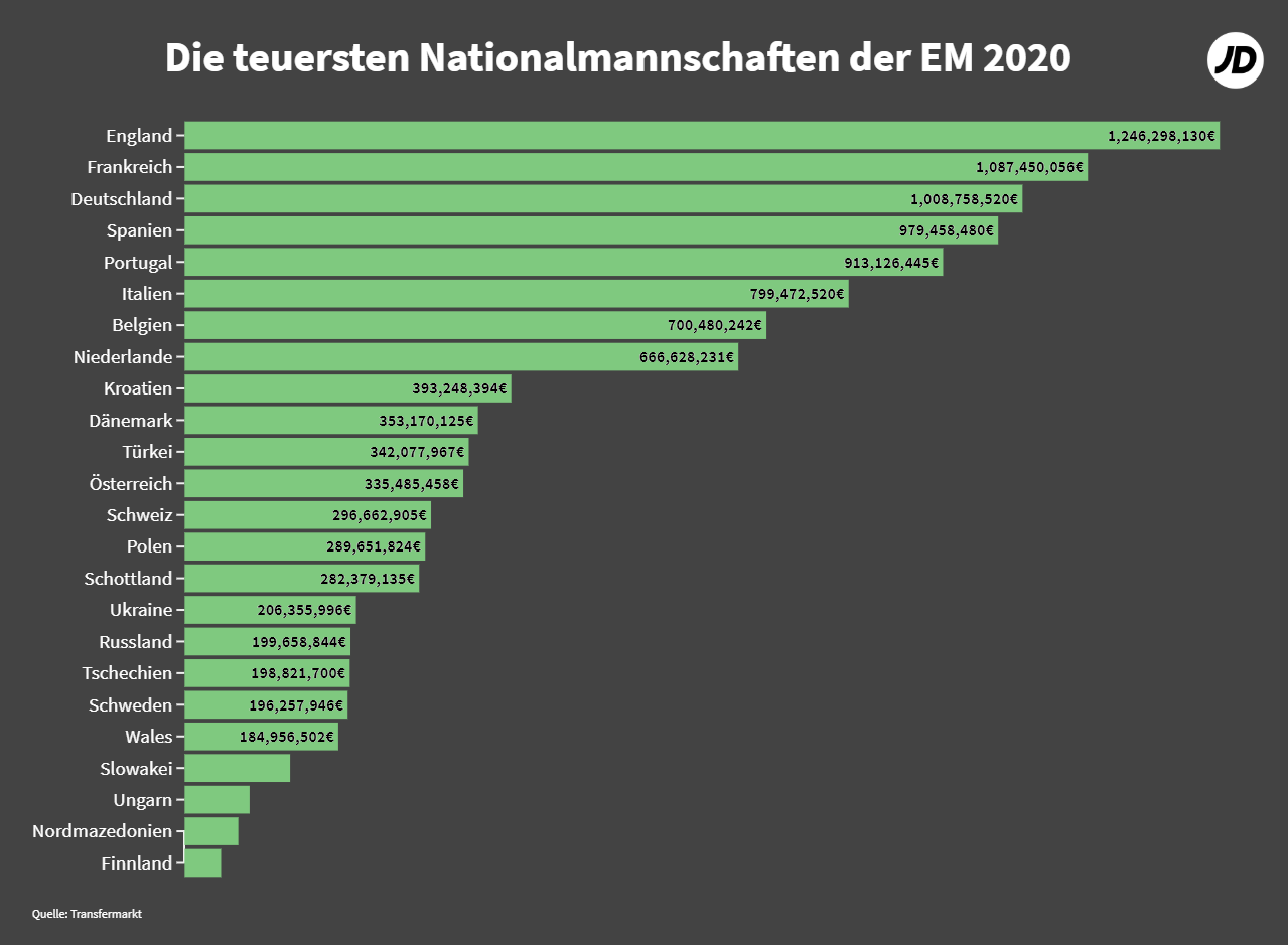 Die teuersten Nationalmannschaften bei der EM.