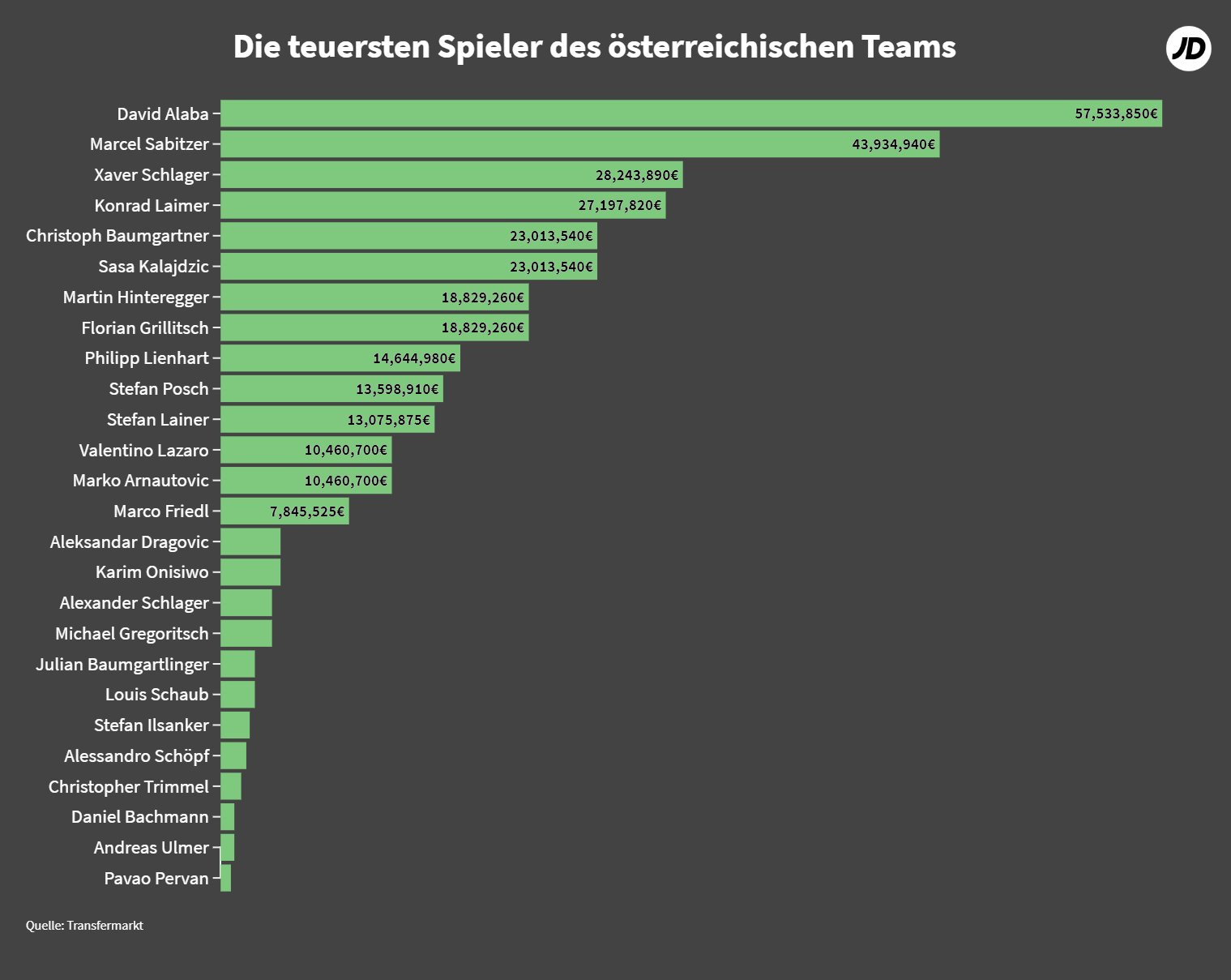 Der Marktwert der österreichischen Nationalelf. Der Marktwert der österreichischen Nationalelf.