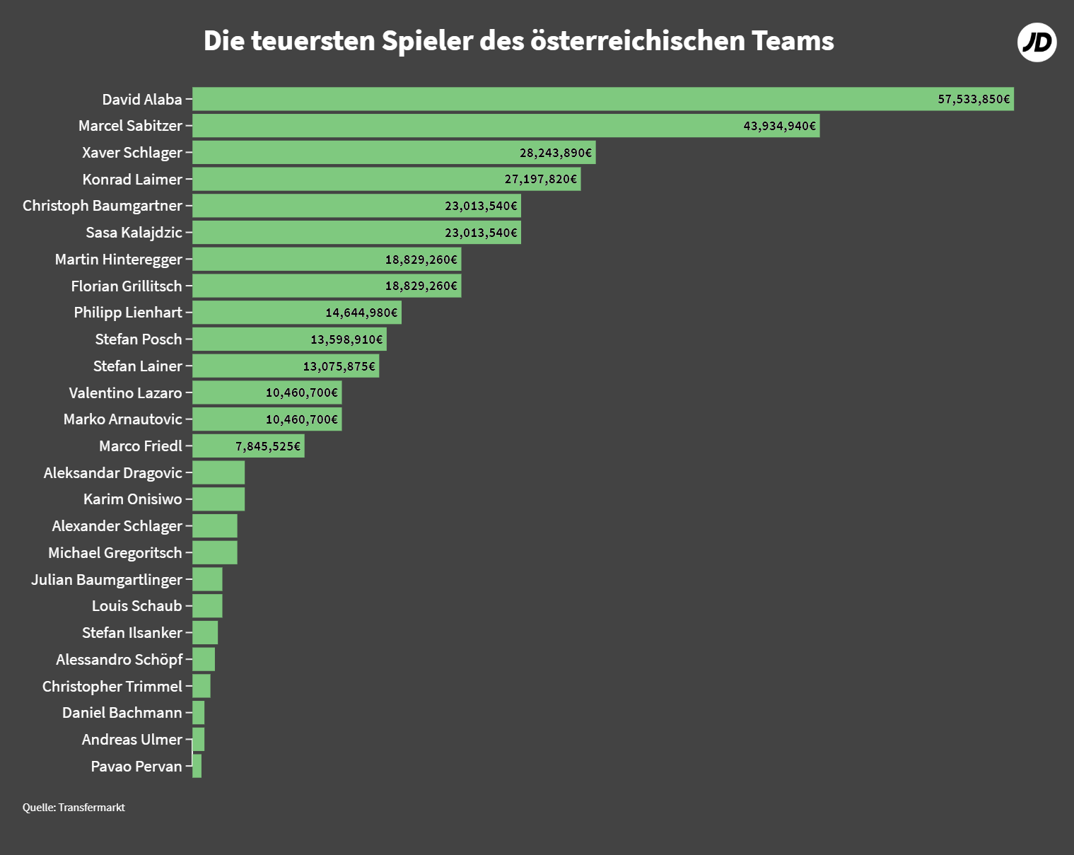 Der Marktwert der österreichischen Nationalelf.