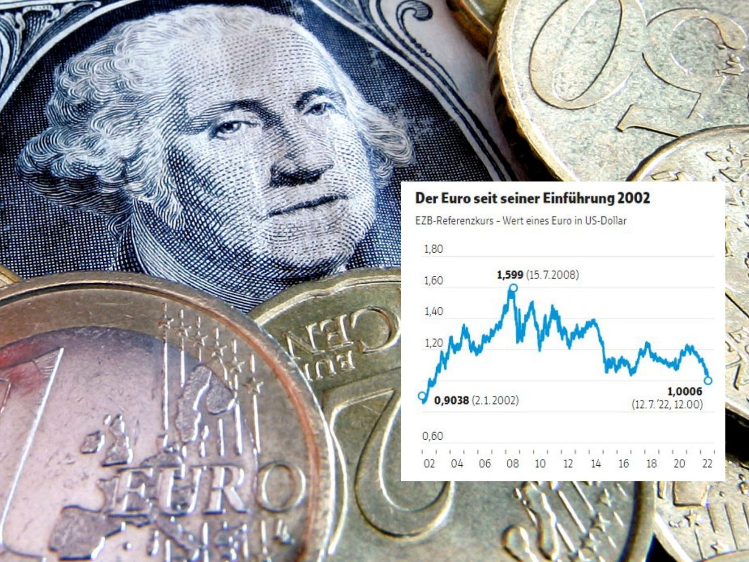 Euro erstmals seit zwei Jahrzehnten auf US-Dollar-Parität gefallen.