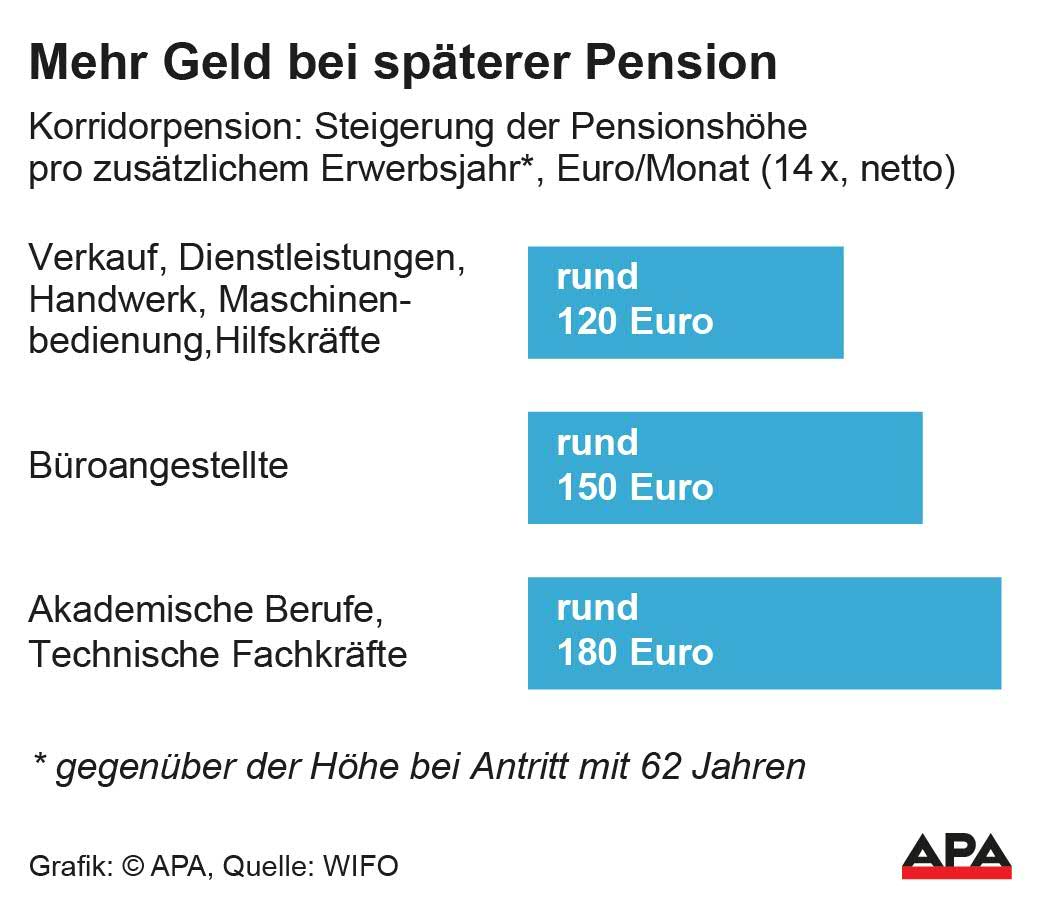 WIFO-Studienergebnisse zu Korridorpension: Steigerung der Pensionshöhe pro zusätzlichem Erwerbsjahr. WIFO-Studienergebnisse zu Korridorpension: Steigerung der Pensionshöhe pro zusätzlichem Erwerbsjahr.
