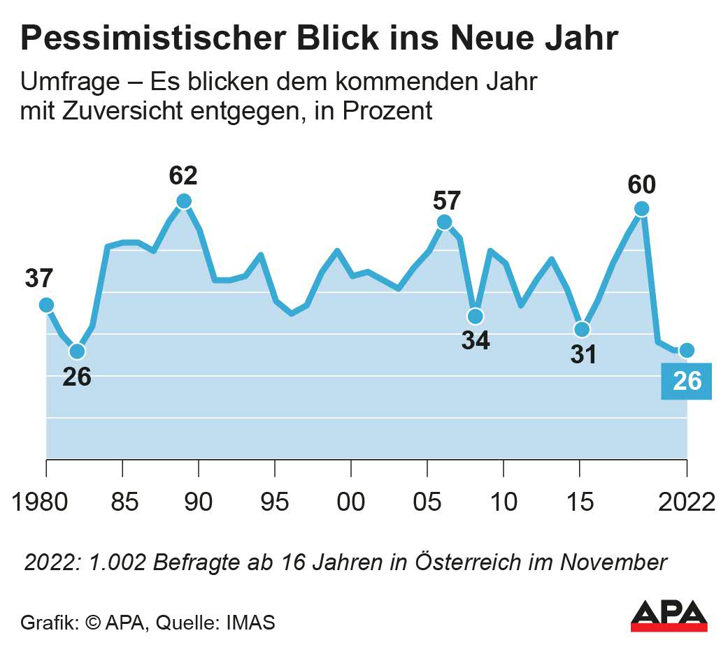 Zuversicht für das kommende Jahr - Entwicklung seit 1980; Quelle: IMAS  Zuversicht für das kommende Jahr - Entwicklung seit 1980; Quelle: IMAS