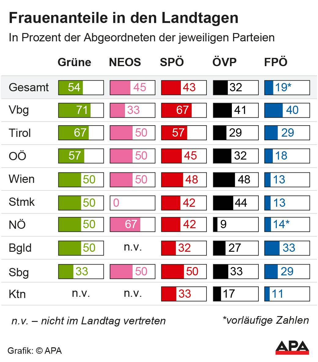 Frauenanteil in den Landtagen Frauenanteil in den Landtagen