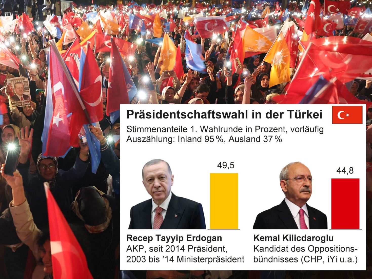 49,49 Prozent der Stimmen für Präsident Erdogan. 49,49 Prozent der Stimmen für Präsident Erdogan.