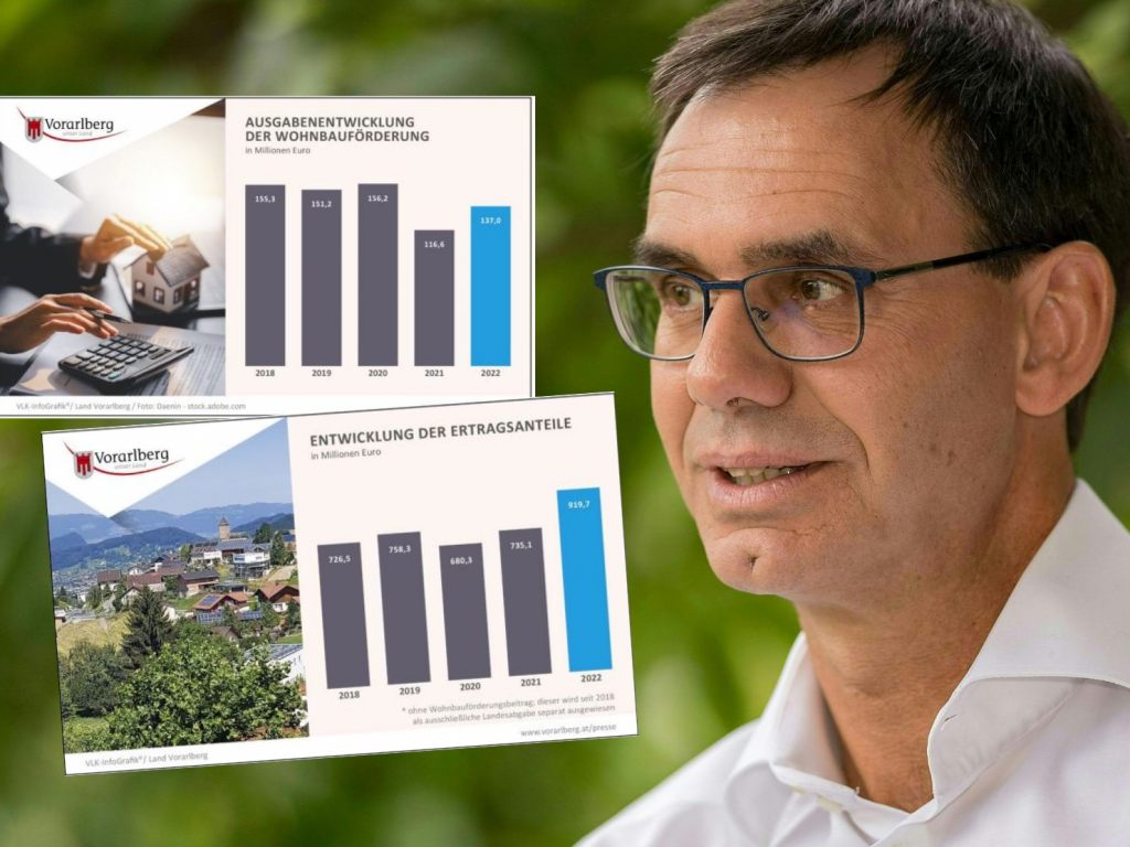 Vorarlberg schloss 2022 finanziell mit leichtem Plus ab Vorarlberg