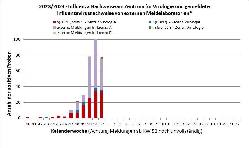 Aktuelle Influenzanachweise Aktuelle Influenzanachweise