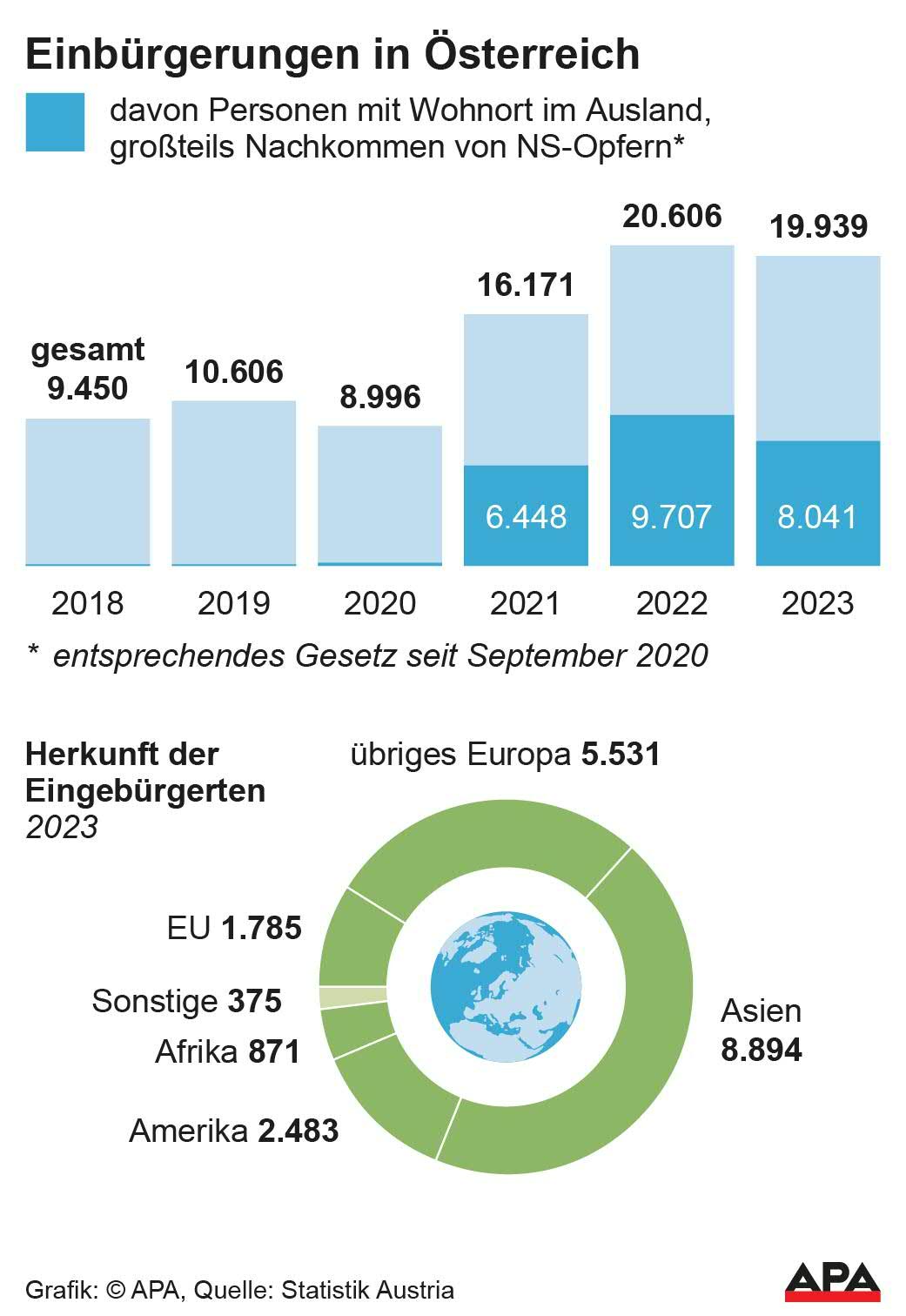 Herkunft der Eingebürgerten 2023 Herkunft der Eingebürgerten 2023