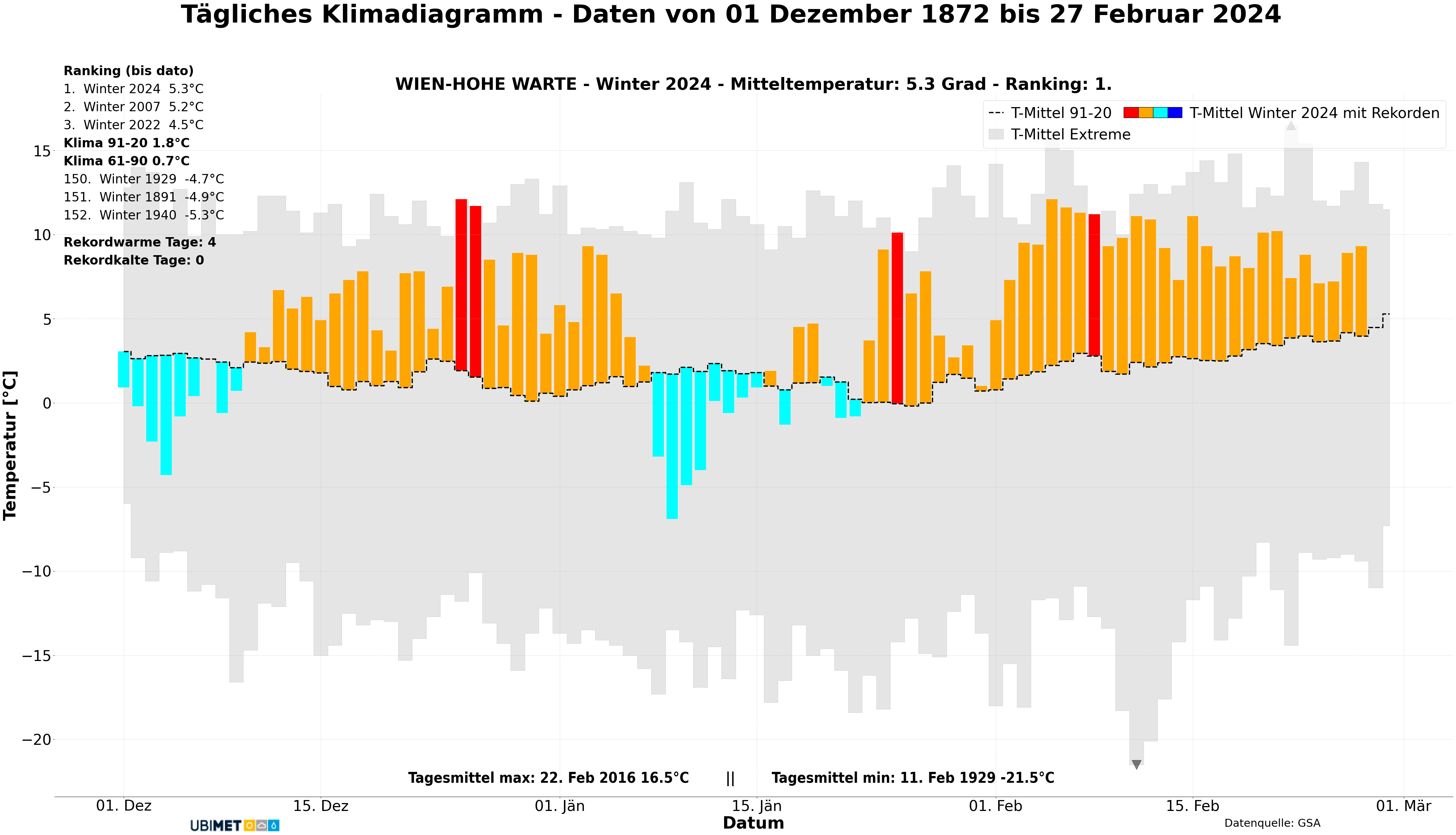 Tägliches Klimadiagramm Tägliches Klimadiagramm