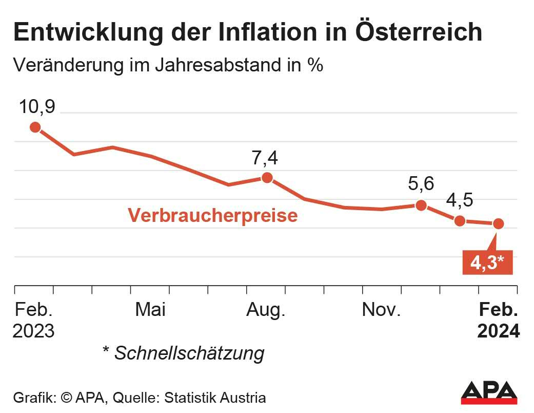 Verbraucherpreisindex (VPI) Schnellschtzung: Inflationsrate Jnner 2023 bis 2024, Quelle: Statistik Austria; Die Auslieferung der APA-Grafiken als Embed-Code ist ausschlie§lich Kunden mit einer gltigen Vereinbarung fr Grafik-Pauschalierung vorbehalten. Dabei inkludiert sind automatisierte Schrift- und Farbanpassungen an die jeweilige CI. Fr weitere Informationen wenden Sie sich bitte an unser Grafik-Team unter grafik@apa.at. GRAFIK 0275-24, 88 x 68 […]