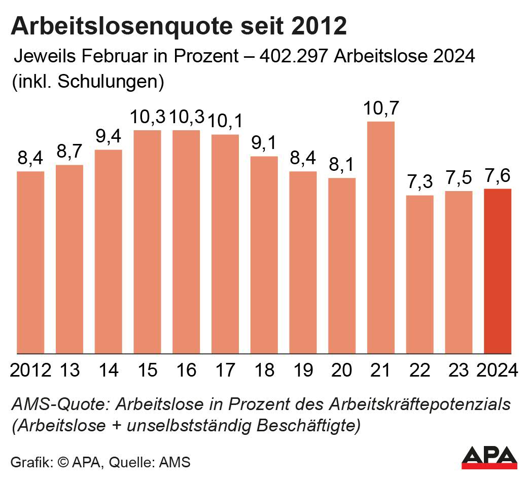 Arbeitslosenquote seit 2012 - Heute.  Arbeitslosenquote seit 2012 - Heute.